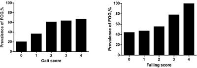 Freezing of gait in Chinese patients with multiple system atrophy: prevalence and risk factors